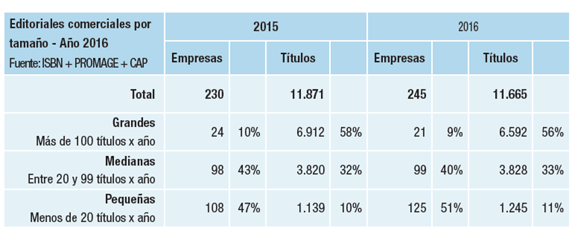 Las grandes editoriales representan apenas el 10% del mercado del libro