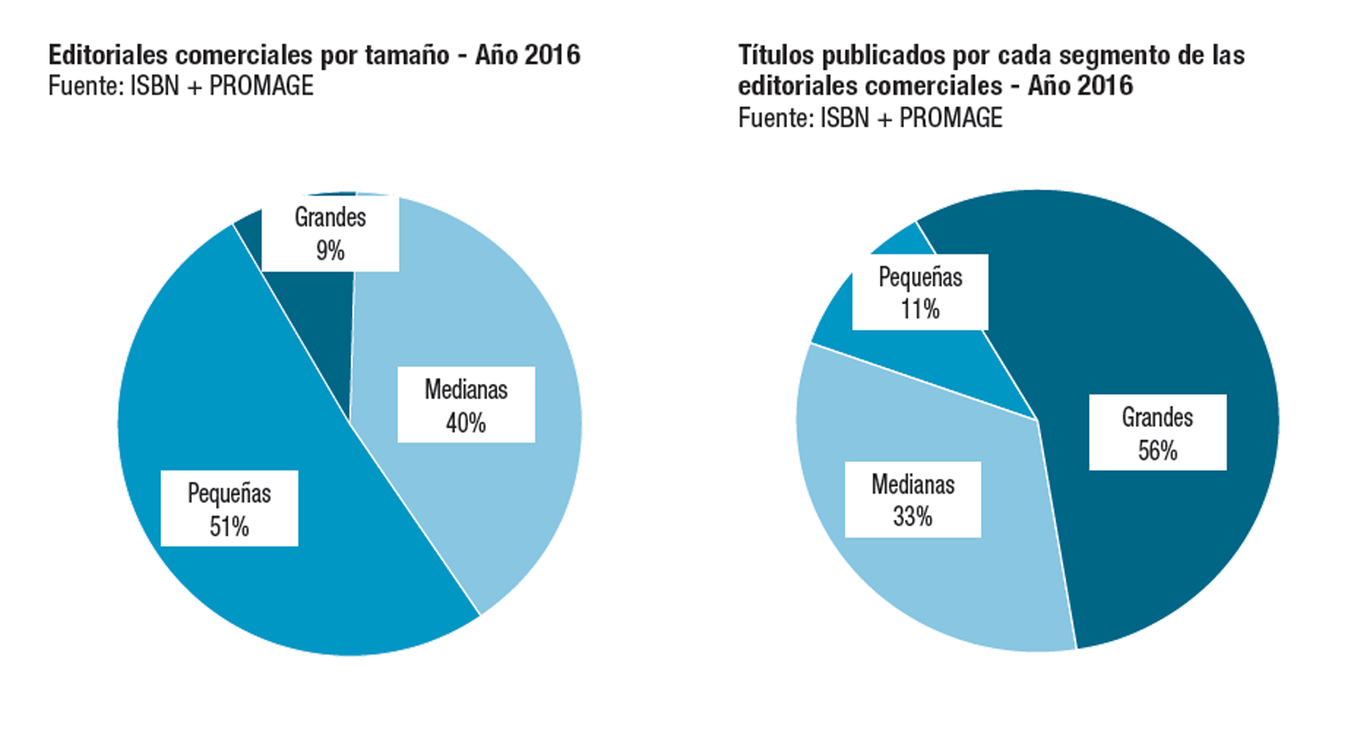 Durante el año 2016, las editoriales grandes publicaron el 56% de los títulos del sector