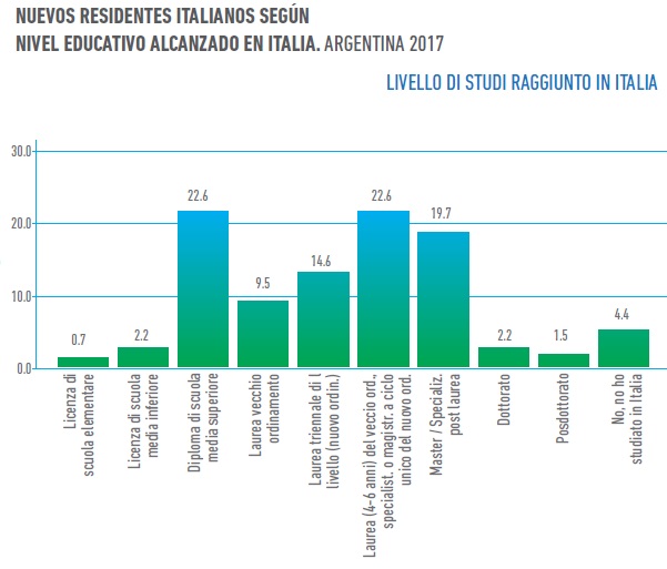 (LIA/ Encuesta de Presencia Italiana Contemporánea en Argentina)