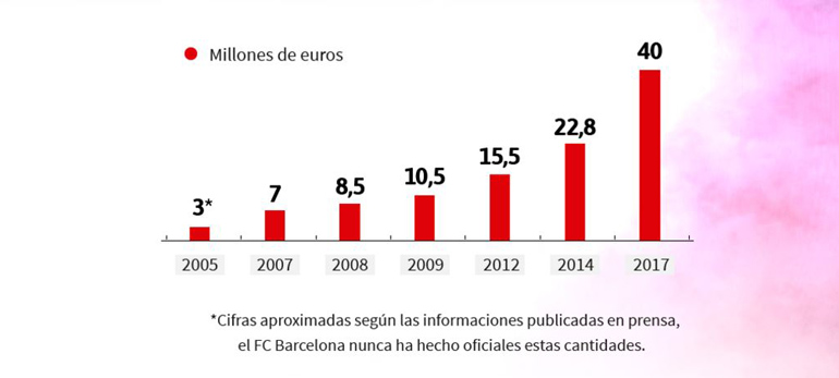El Crecimiento Salarial De Messi De Los 600 Al Mes De Su Primer Contrato A Los Casi 40 M Por Temporada Infobae