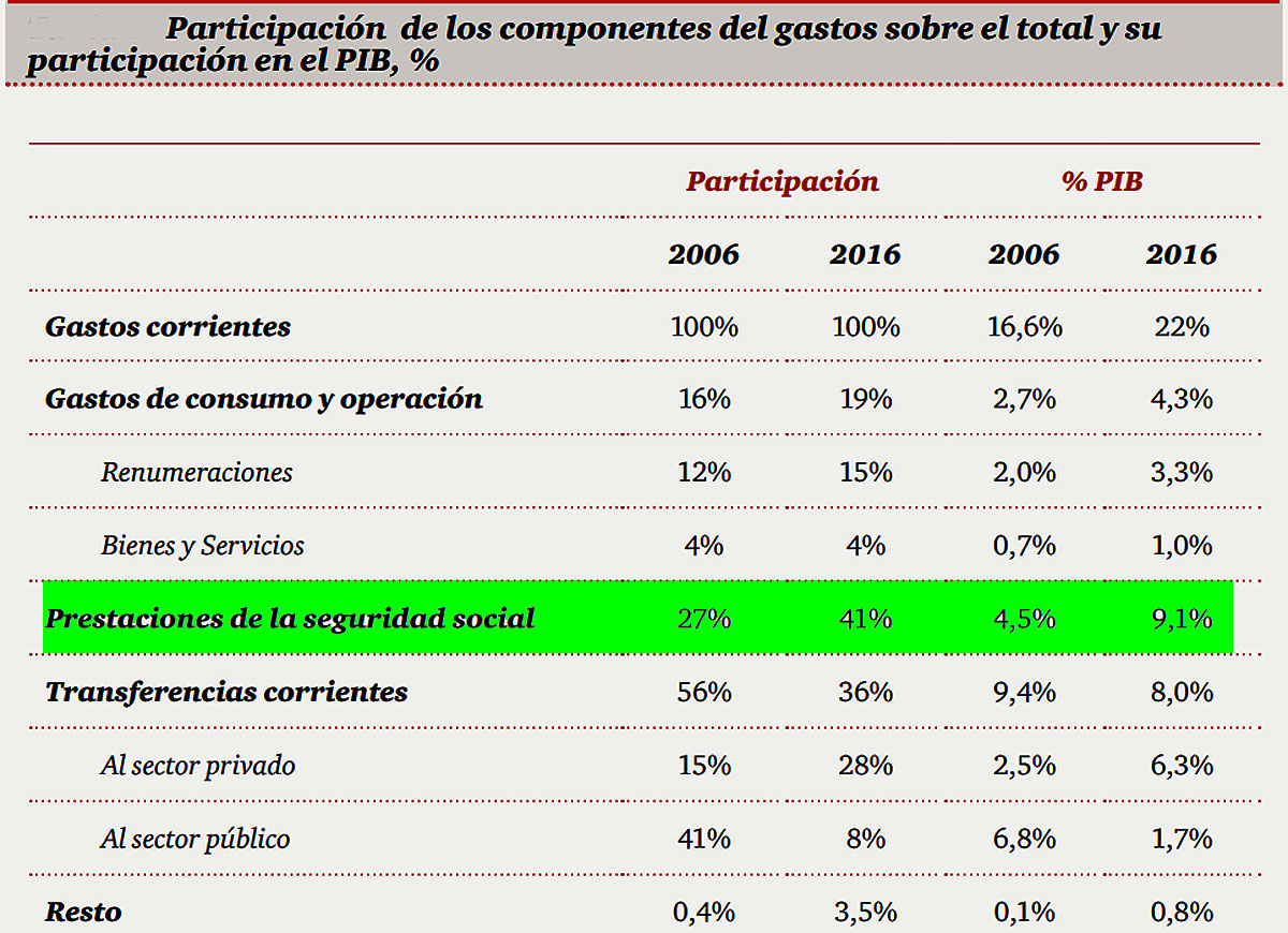 Fuente: PwC Argentina, en base a Secretaría de Hacienda.