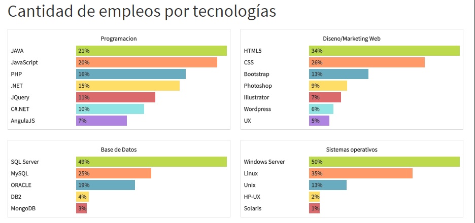 Datos de la bolsa de empleos de Educación IT en base al último Q2 (abril a junio de 2017)