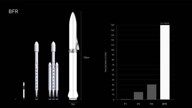 Los cohetes actuales y el nuevo BFR (Space X)