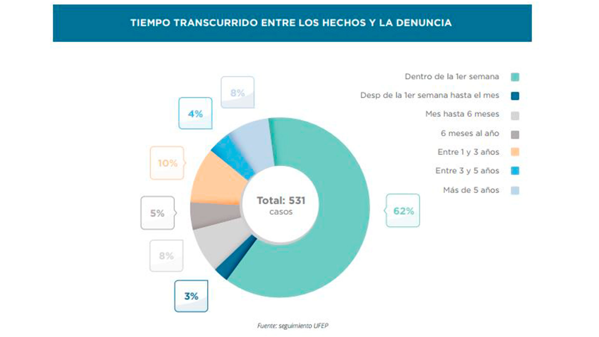 Informe de la UFEP: tiempo transcurrido entre hecho y denuncia