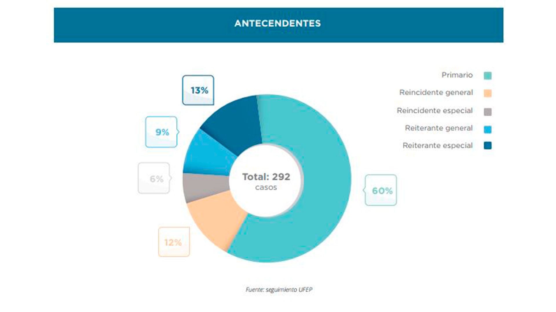 UFEP: estadísticas de reincidencia