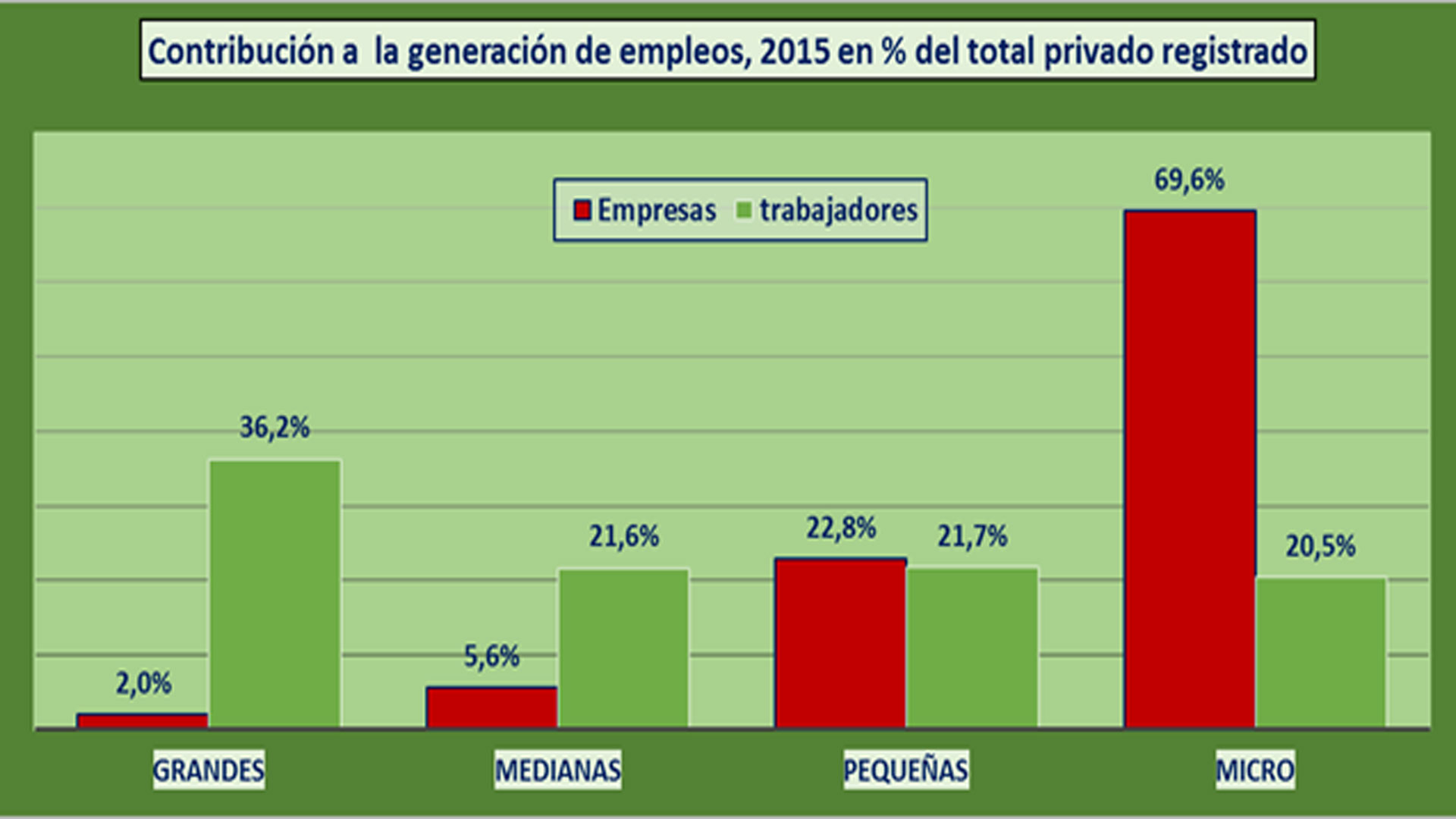 Radiografía del mercado de trabajo formal privado, por tamaño del empleador productivo