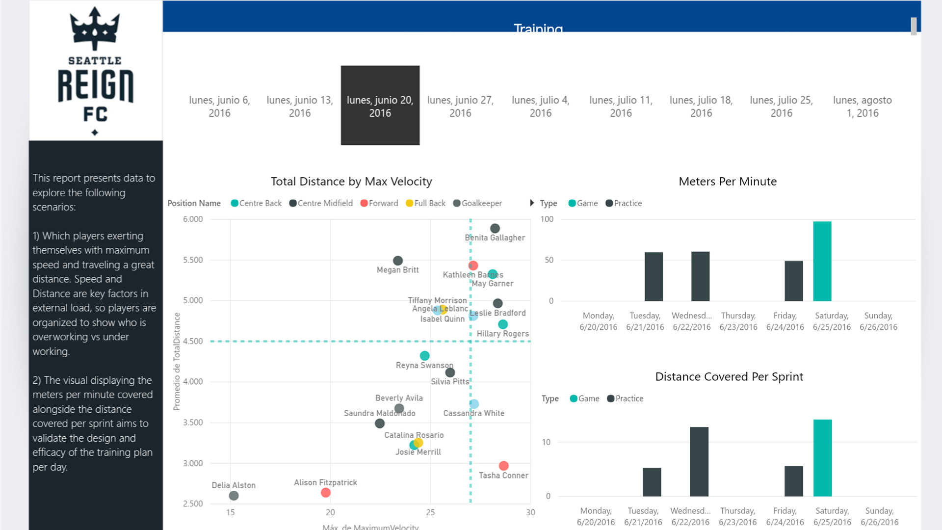 Sports Performance Platform aprovecha Power BI para proporcionar tableros en vivo con visión de la preparación del jugador, entrenamiento y dolor, entre otros factores. Este tablero muestra la velocidad y la distancia de cada jugador en un día determinado. Esta información se usa para validar el diseño y la eficacia del plan de entrenamiento de cada día