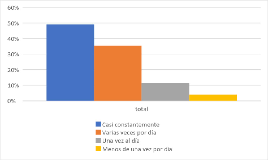 Frecuencia de acceso a internet