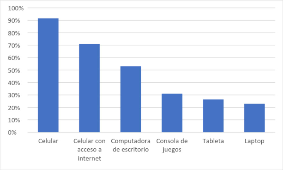 ¿Qué dispositivos tiene?