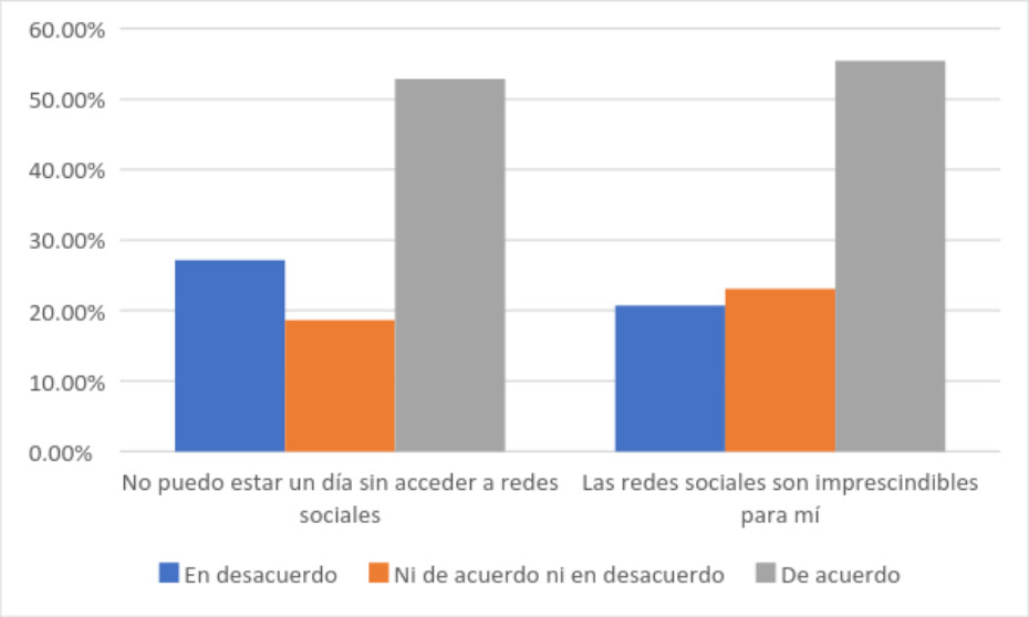 Grado de acuerdo con las frases “no puedo estar un día sin acceder a las redes sociales” y “las redes sociales son imprescindibles para mí”