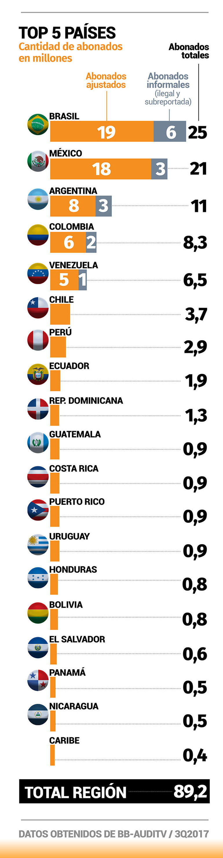 Consumo de la TV Paga país por país