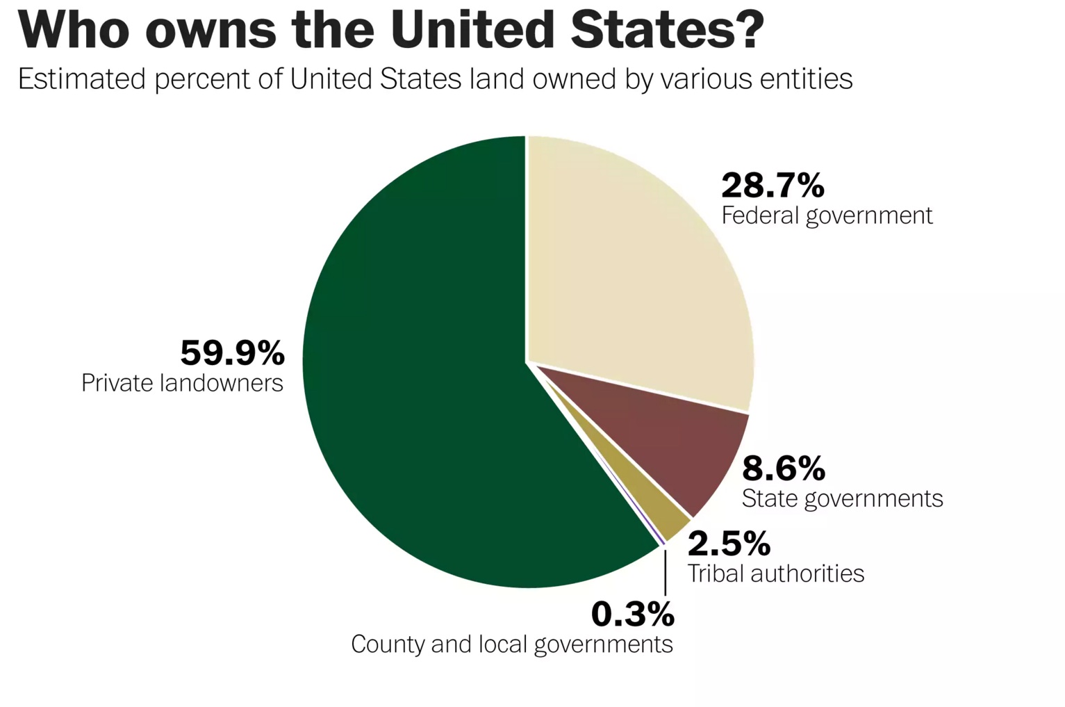 Distribución de las propiedades de tierras en Estados Unidos (The Washington Post)