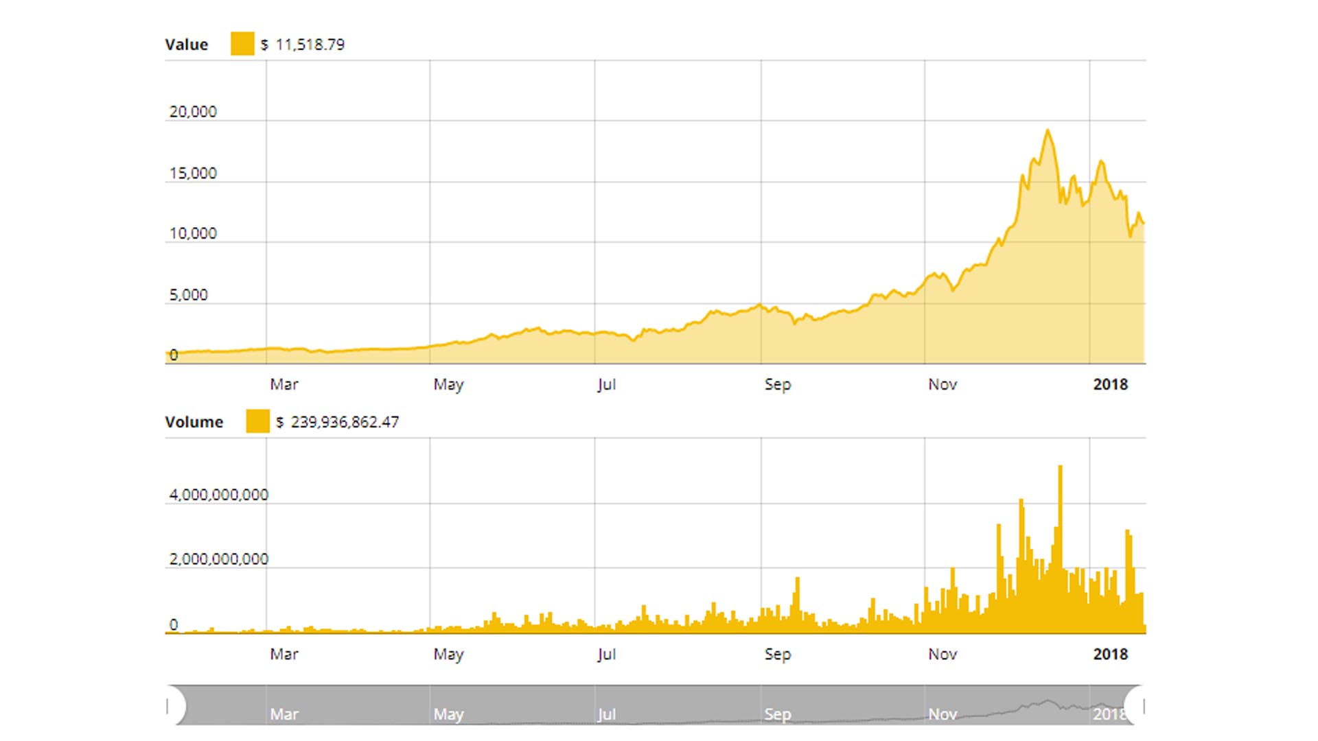 Bitcoin: la inversión estrella del 2018 o una burbuja a punto de explotar -  Infobae