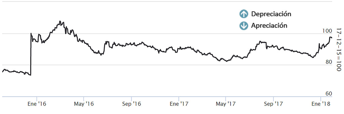 Fuente: BCRA