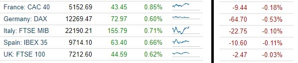 En cuestión de minutos, las bolsas europeas cambiaron la tendencia