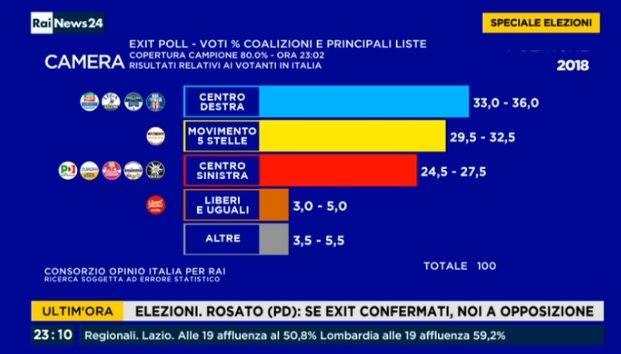 Los boca de urnas publicados por la televisión pública italiana RAI