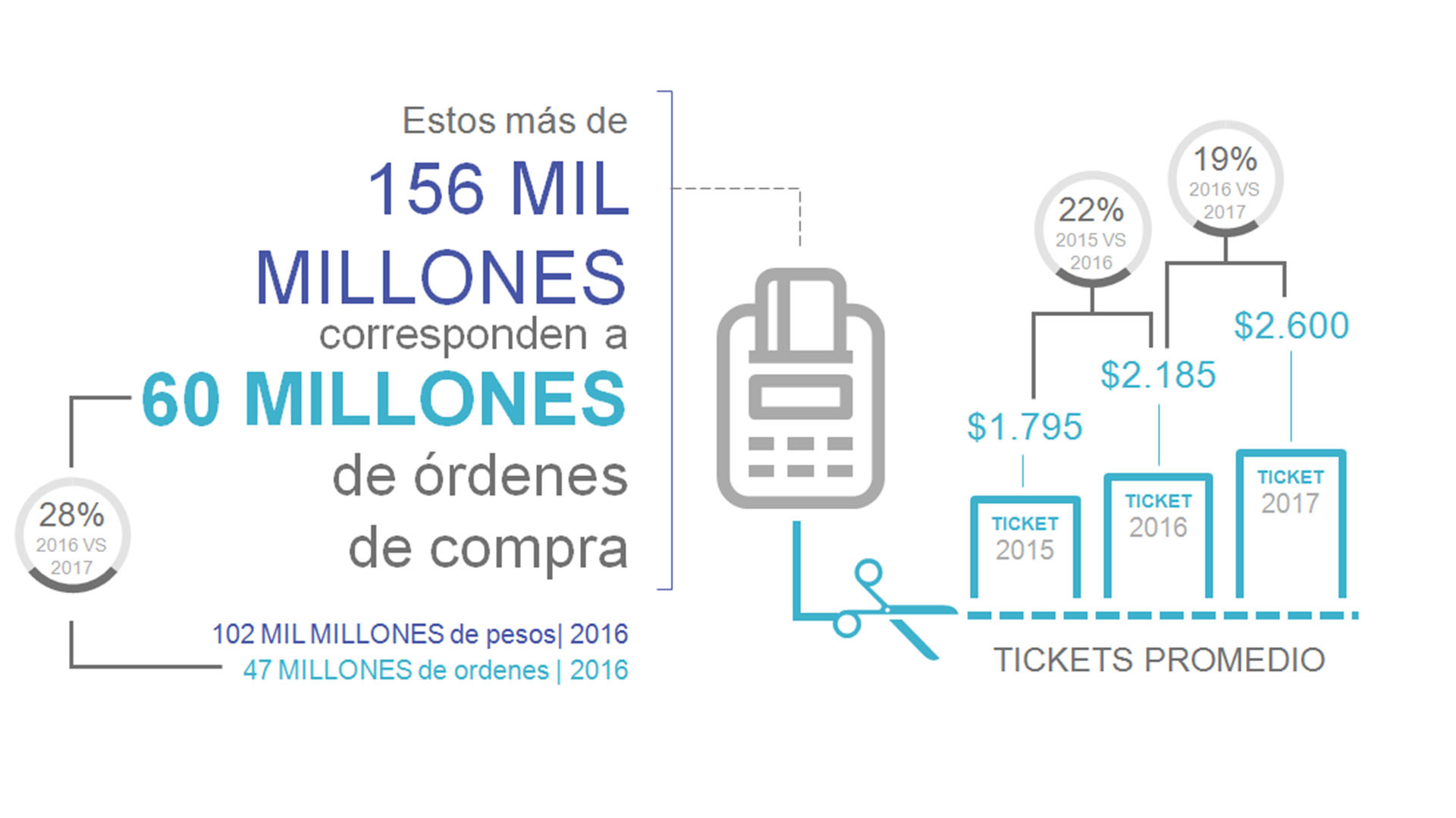 Un resumen del mercado de ventas online en 2017 (Cace)