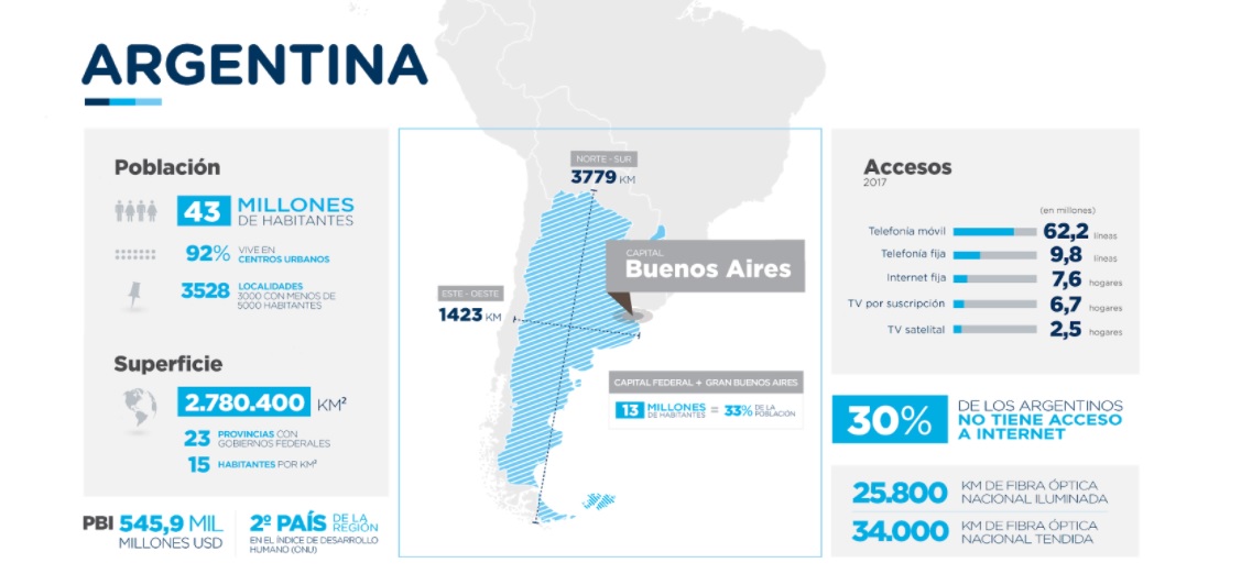 El 30% de los argentinos no tiene acceso a internet (Ministerio de Modernización de la Nación)