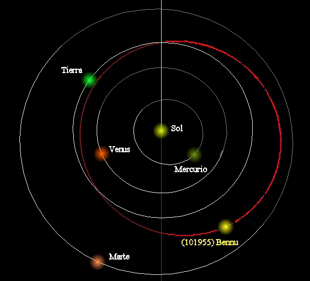 La órbita de Bennu que pasaría en 117 años por la Tierra, pudiendo impactarla. La NASA estudia cómo repeler la amenaza