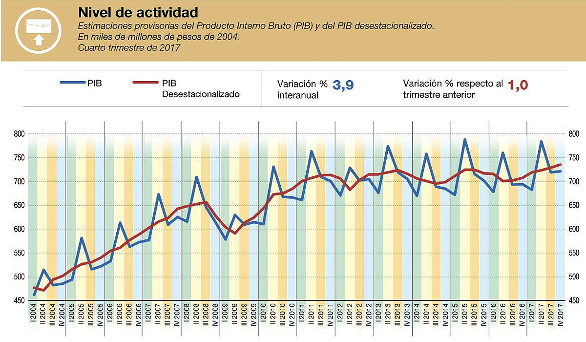 Fuente: INDEC.