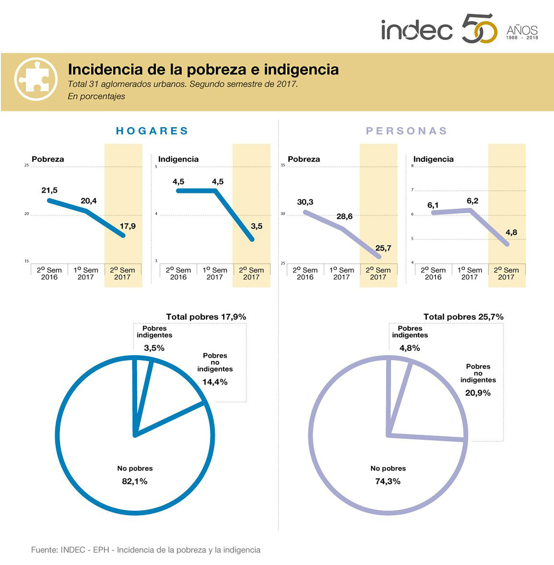 El Indec resalta la tendencia bajista de los indicadores que el Gobierno toma en cuenta para calificar su desempeño semestre a semestre