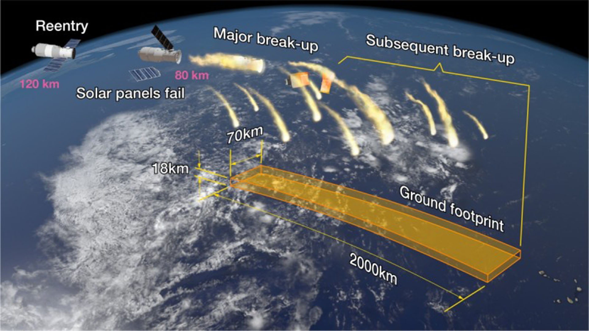 El proceso de desintegración de Tiangong-1 comienza a 80 kilómetros de altura y los restos caerían en un área de 2000 km por 70 km