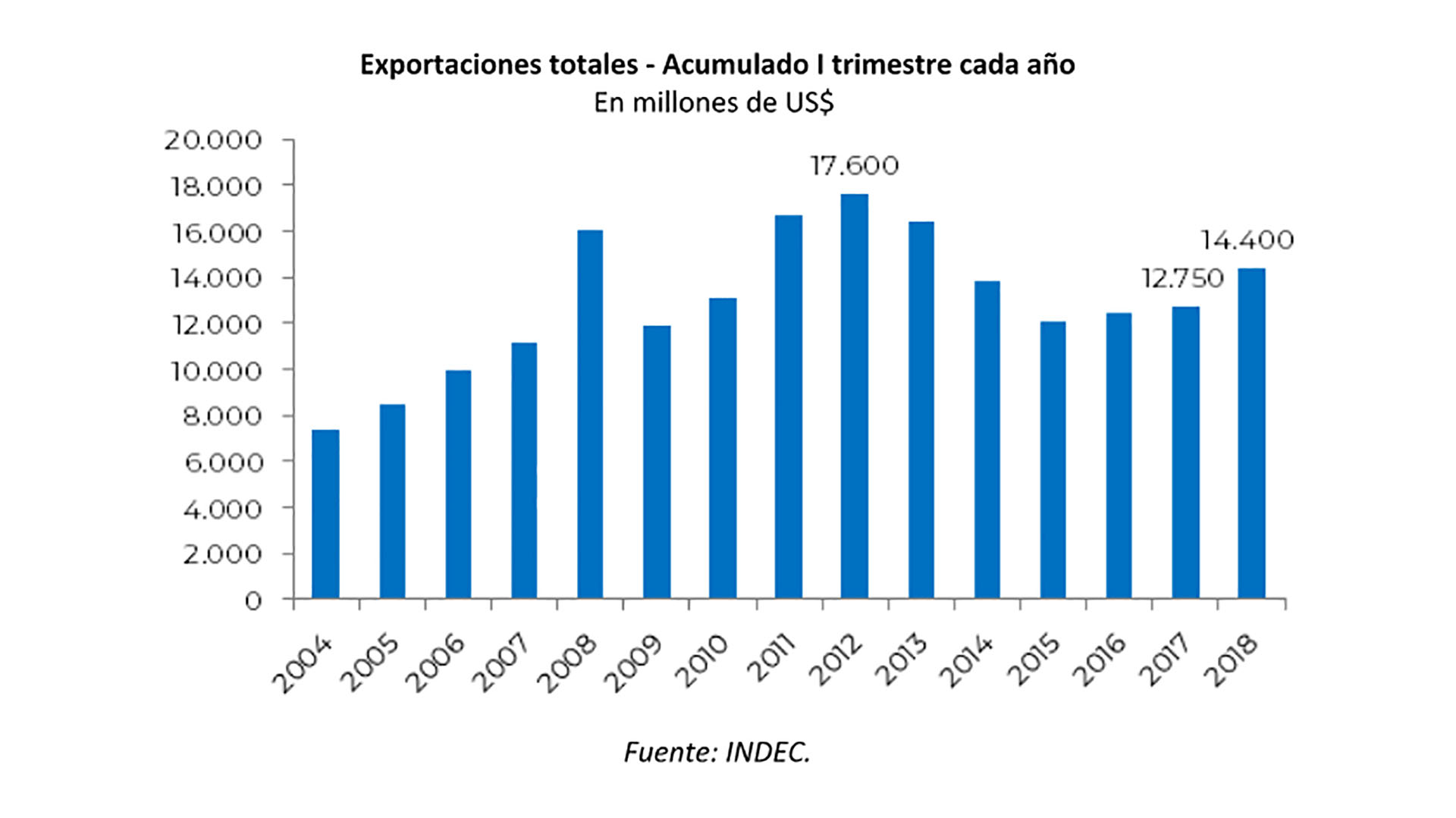 El déficit comercial se mantiene en niveles altos, pero en Producción e Industria aseguran que se avanzará gradualmente al equilibrio de la mano de la reactivación de las exportaciones
