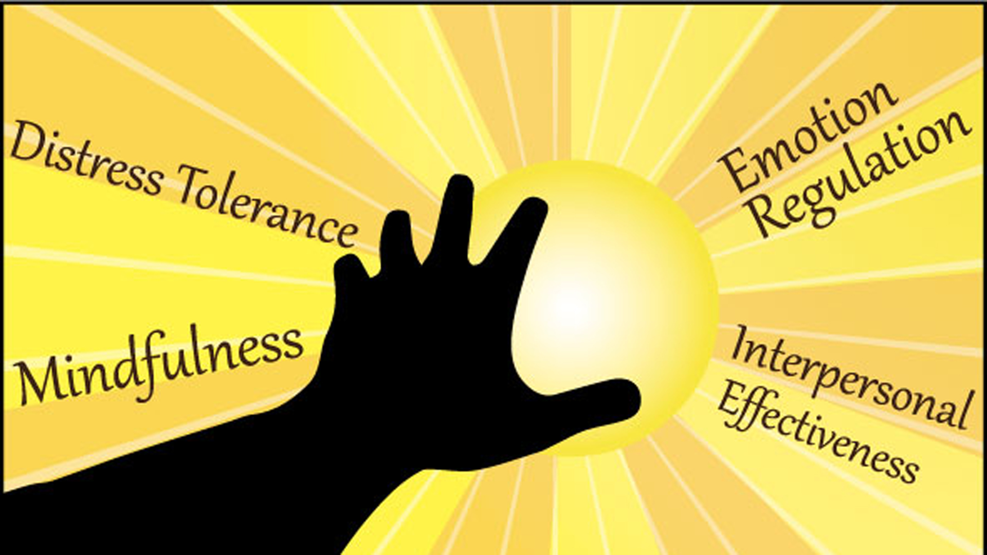 Las habilidades en DBT se dividen en 4 módulos: mindfulness (o atención plena), efectividad interpersonal, regulación emocional y aceptación radical