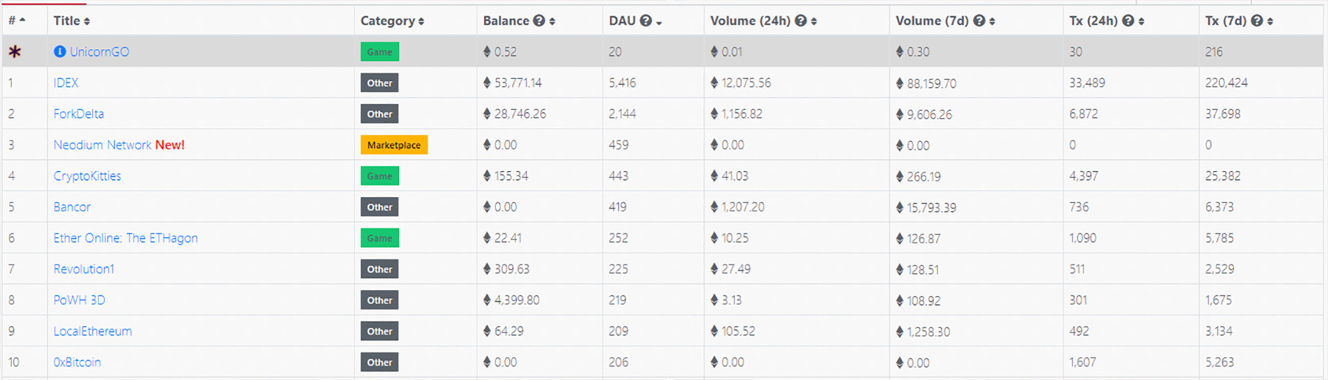 Ranking de los DApps de Ethereum del 2 de junio de 2018 (Fuente: DappRadar.com)