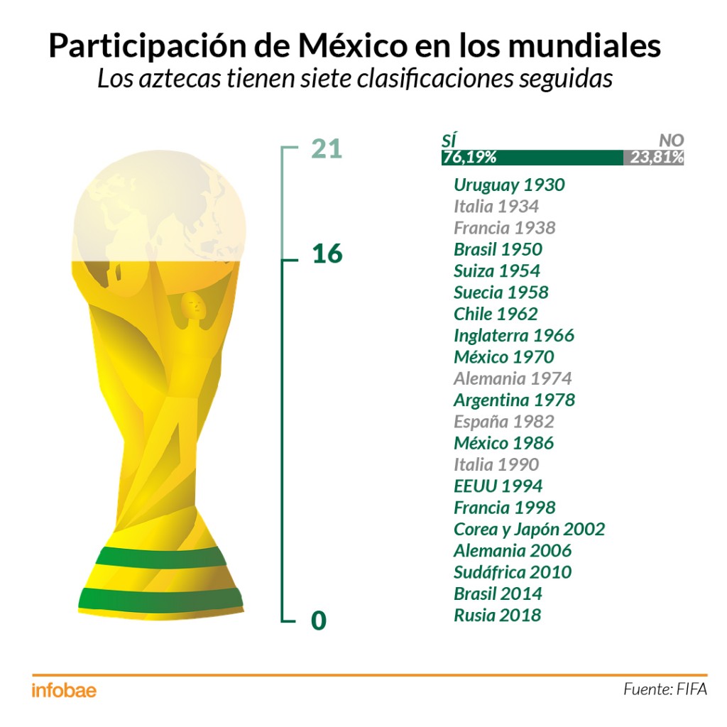 La historia de México en los Mundiales en cinco gráficos – eju.tv