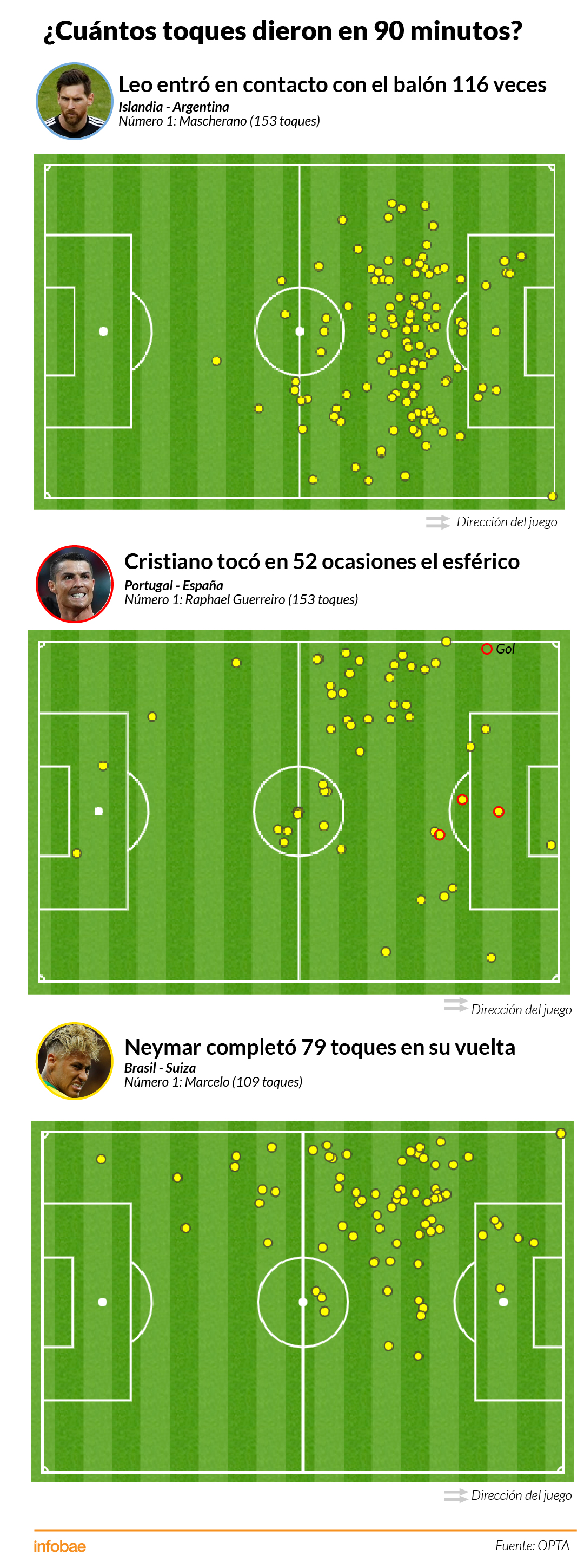 Diferencia De Goles Messi Vs Ronaldo Las cuatro diferencias entre los partidos de Cristiano Ronaldo, Messi y  Neymar - Infobae