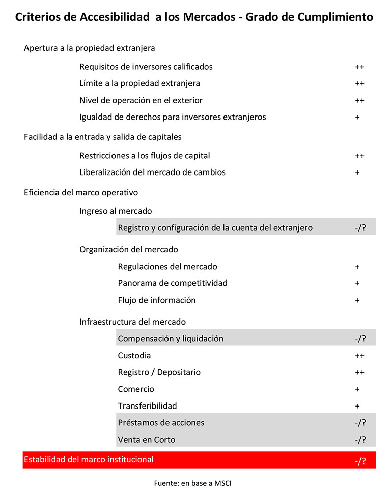 El listado de criterios que usa MSCI para determinar la clasificación de un país. Fuente: Invertir en Bolsa