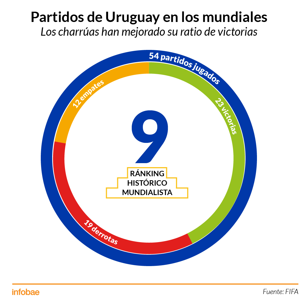 Infografía Mundiales Uruguay