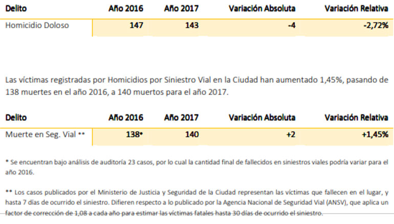 (Fuente: Mapa del Delito)