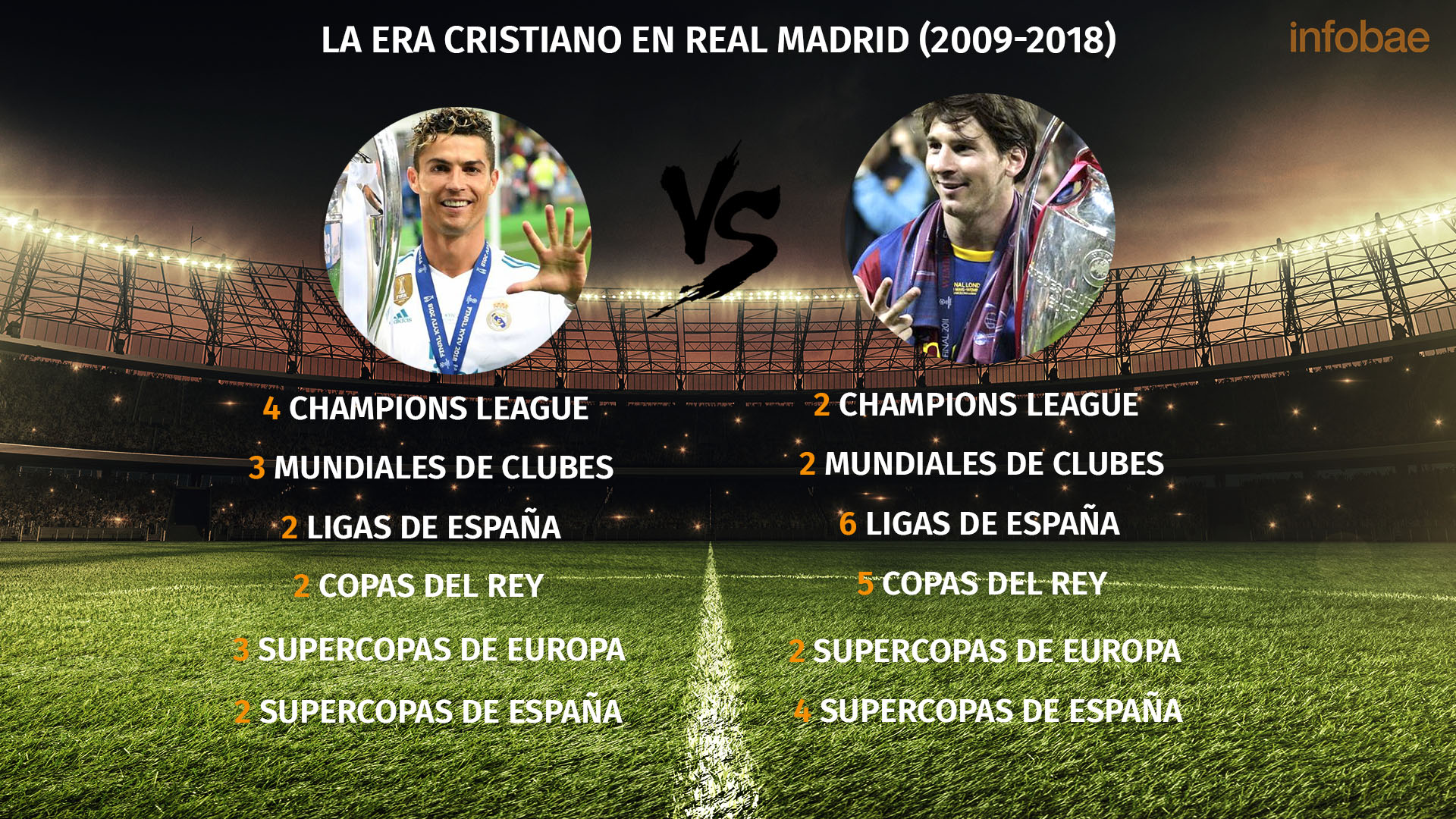 Diferencia De Goles Messi Vs Ronaldo Cristiano vs Messi: los descomunales números de la era que marcó el fútbol  moderno - Infobae