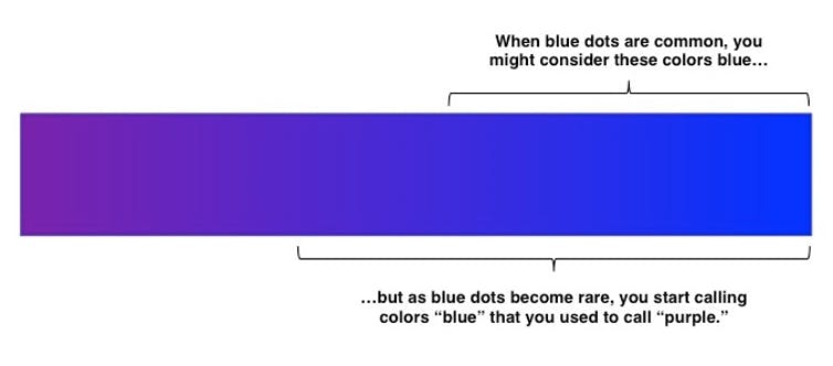 ¿Son azules o son violetas? “Cuando los puntos azules son comunes, se puede considerar que estos colores son azules”, explica la selección superior. La inferior marca hasta dónde el cerebro humano sigue viendo azul cuando los puntos de ese color escasean frente a los violetas.