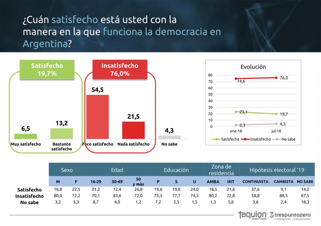 https://s3.amazonaws.com/arc-wordpress-client-uploads/infobae-wp/wp-content/uploads/2018/07/17130228/Cuadro-Taquion-satisfaccion-con-la-democracia-1024x723.jpg