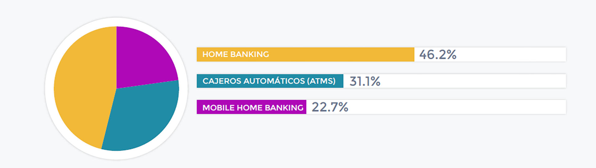 Los cajeros automáticos todavía representan una porción importante de la cantidad de transacciones realizadas, de acuerdo al relevamiento de Red Link