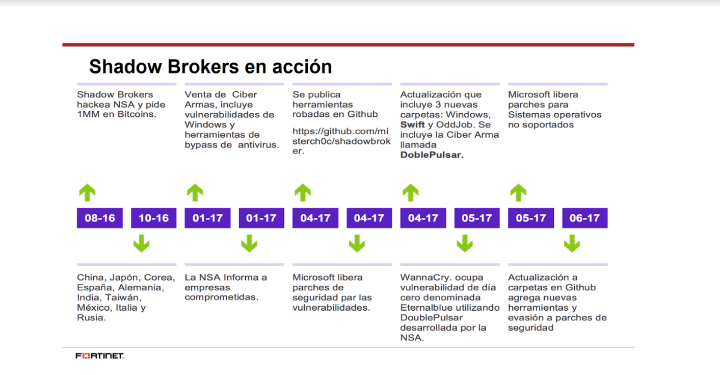 Los inicios de Shadow Brokers y cómo orquestaron los ciberataques (Fortinet)