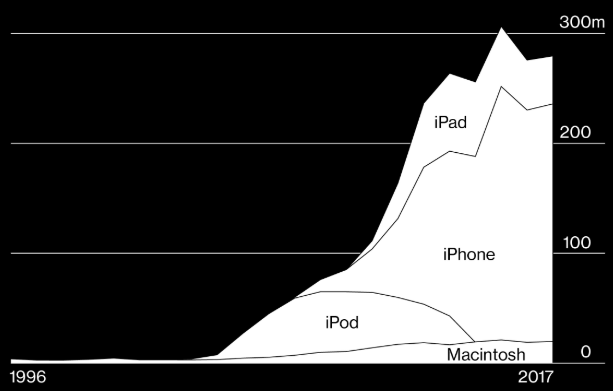 Apple tenía sólo el 5% del mercado de las computadoras personales cuando lanzó el iPhone. La imagen muestra la evolución del volumen de las ventas de las computadoras Macintosh, el iPod, el iPhone y el iPad entre 1996 y 2017. (Cuadro de Bloomberg Businessweek)