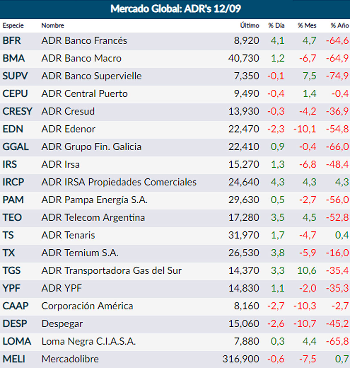 Fuente: Rava Online (actualizado 17 horas).