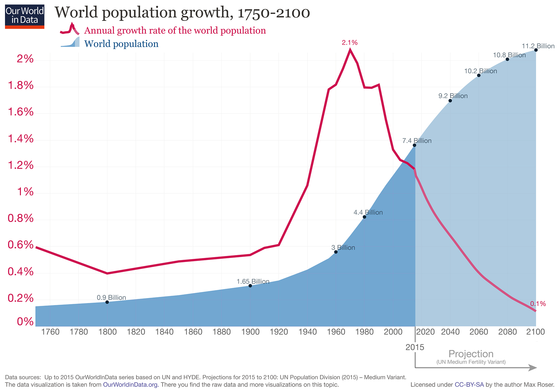 Crecimiento demografico de la población desde 1750 (OurWorldInData.com)