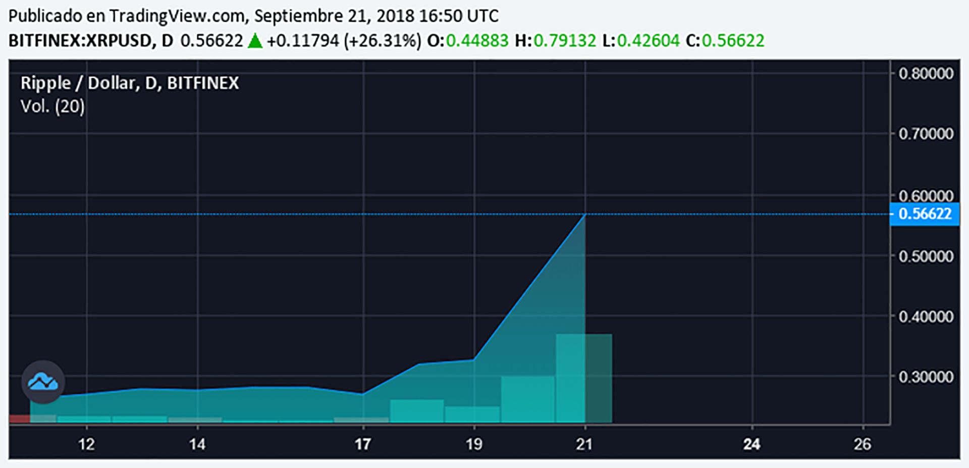 Ripple superó a Ethereum y se convirtió en la segunda criptomoneda más  grande - Infobae