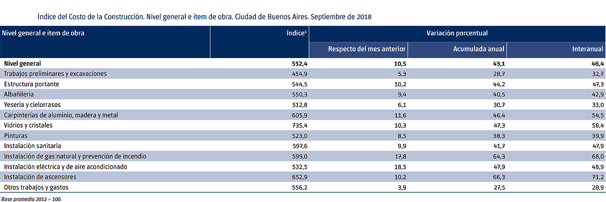 Fuente: Dirección General de Estadística y Censos – Ministerio de Hacienda GCBA