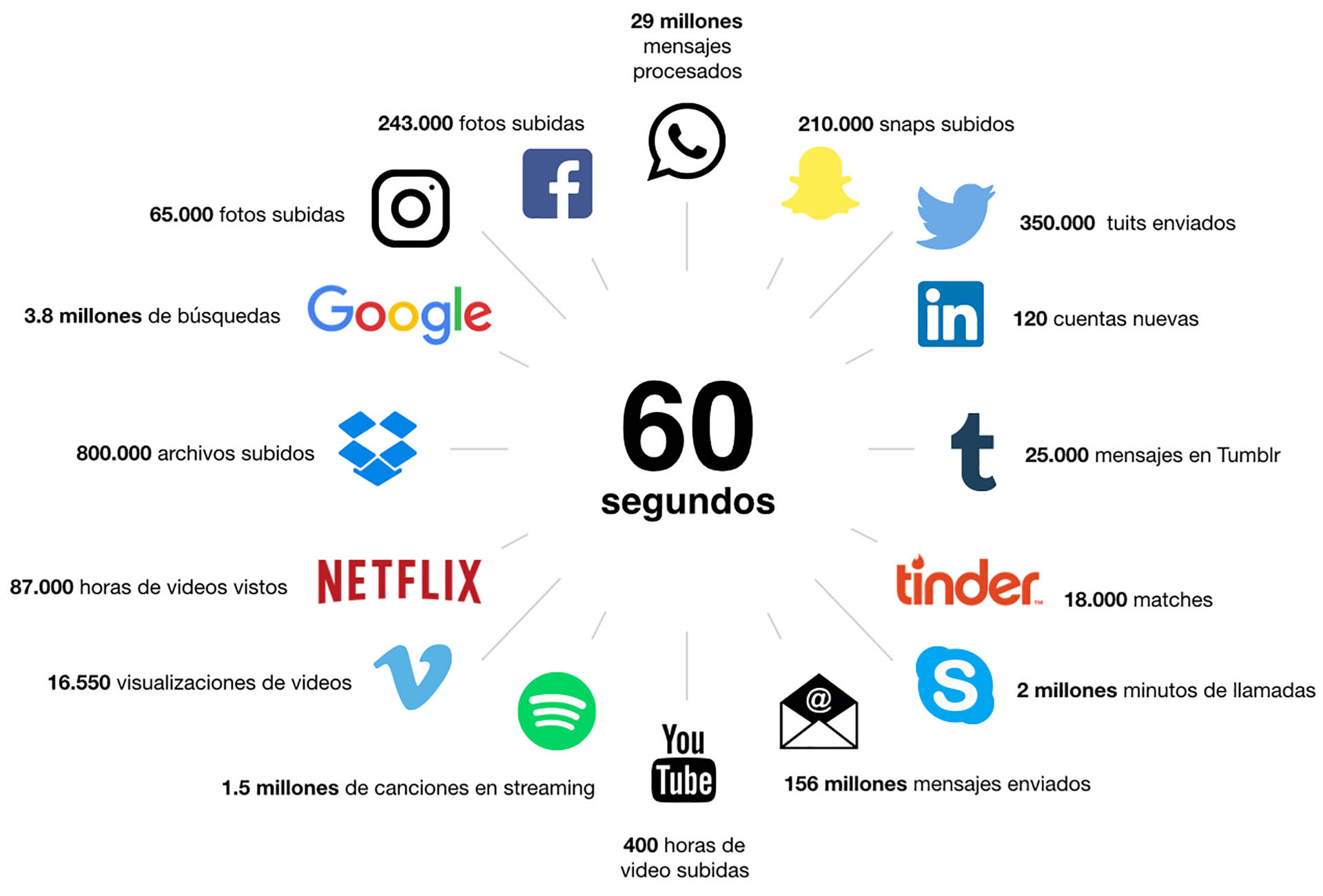 De WhatsApp a Netflix, los medios compiten hoy por la atención de los espectadores contra todo tipo de contenidos