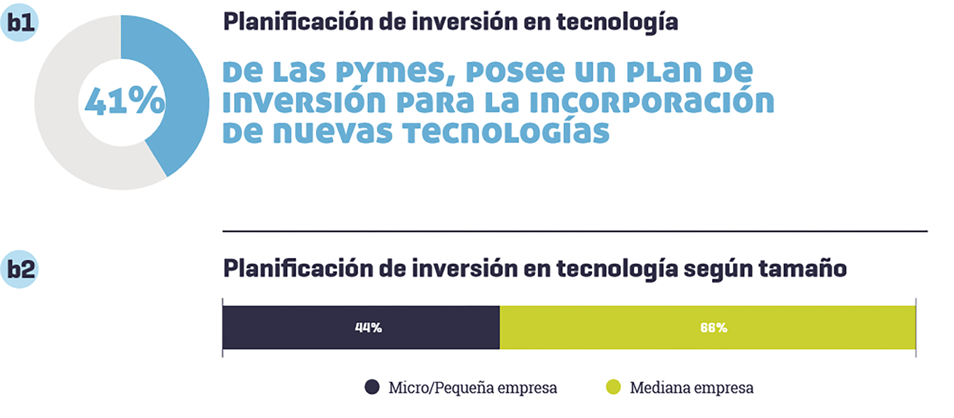 Resultados del informe de IDEA Pyme