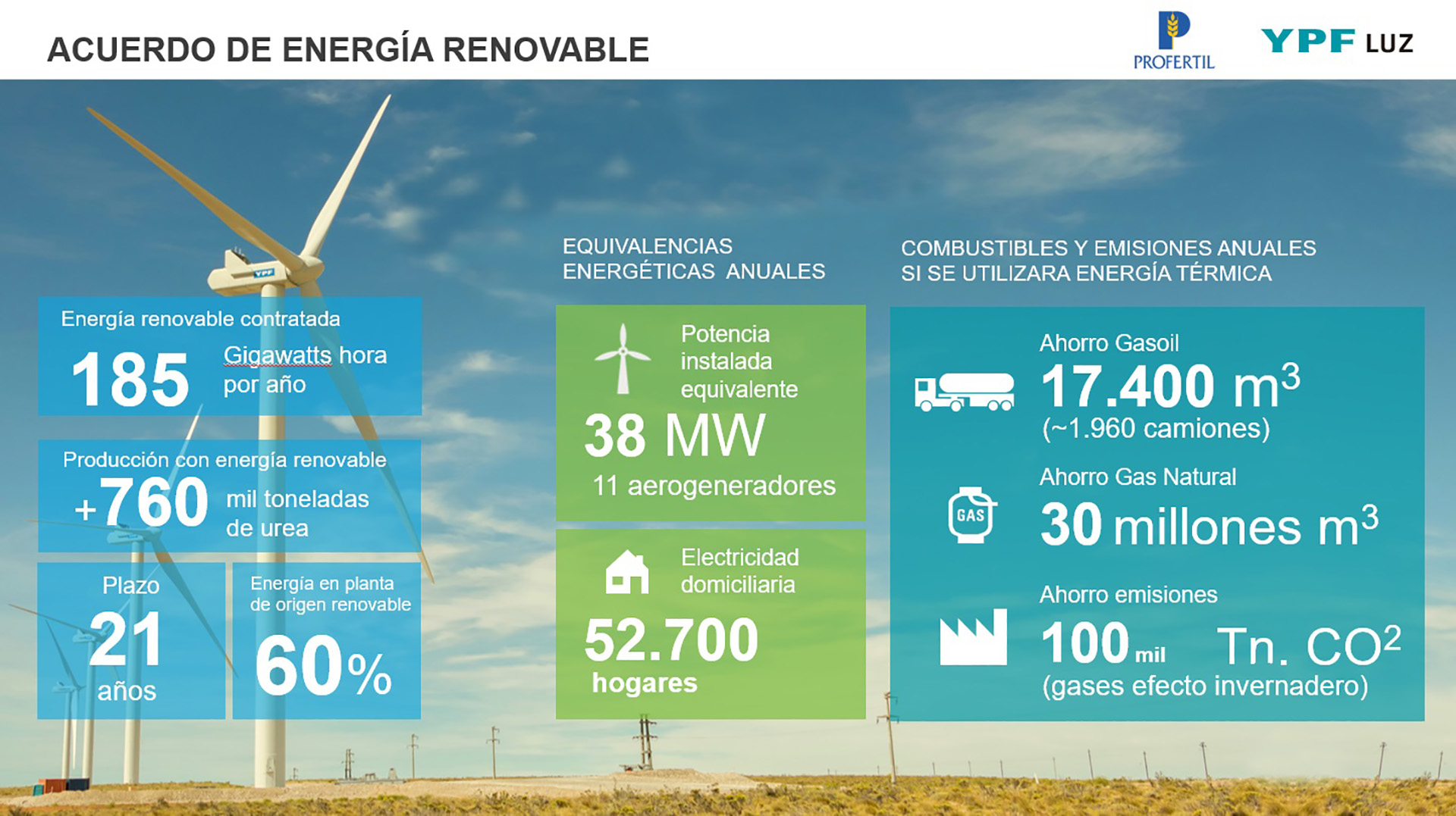 Detalles del nuevo acuerdo. (Fuente YPF Luz)