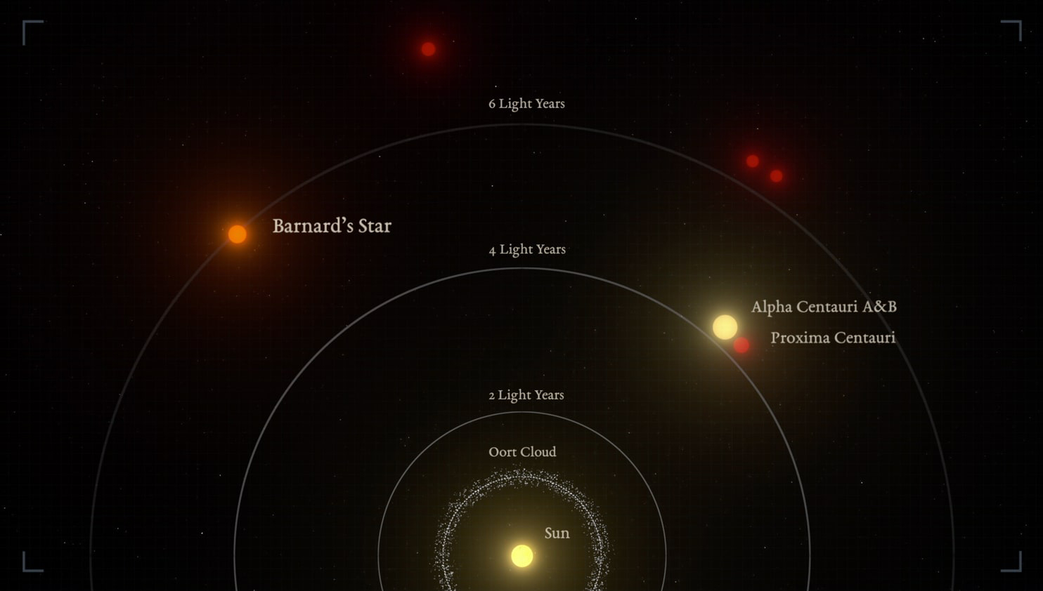 Una ilustración de las distancias relativas entre el sol y las estrellas. la Estrella de Barnard es la segunda que queda más cerca (Guillem Ramisa/IEEC/Science Wave)