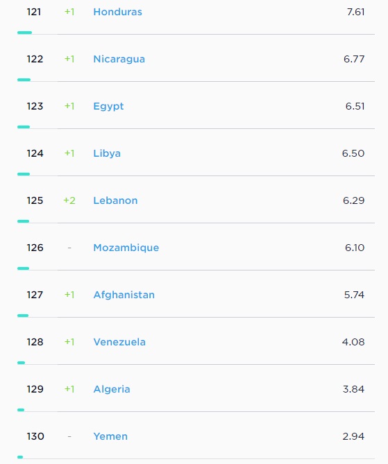 (Speedtest Global Index – Octubre de 2018)