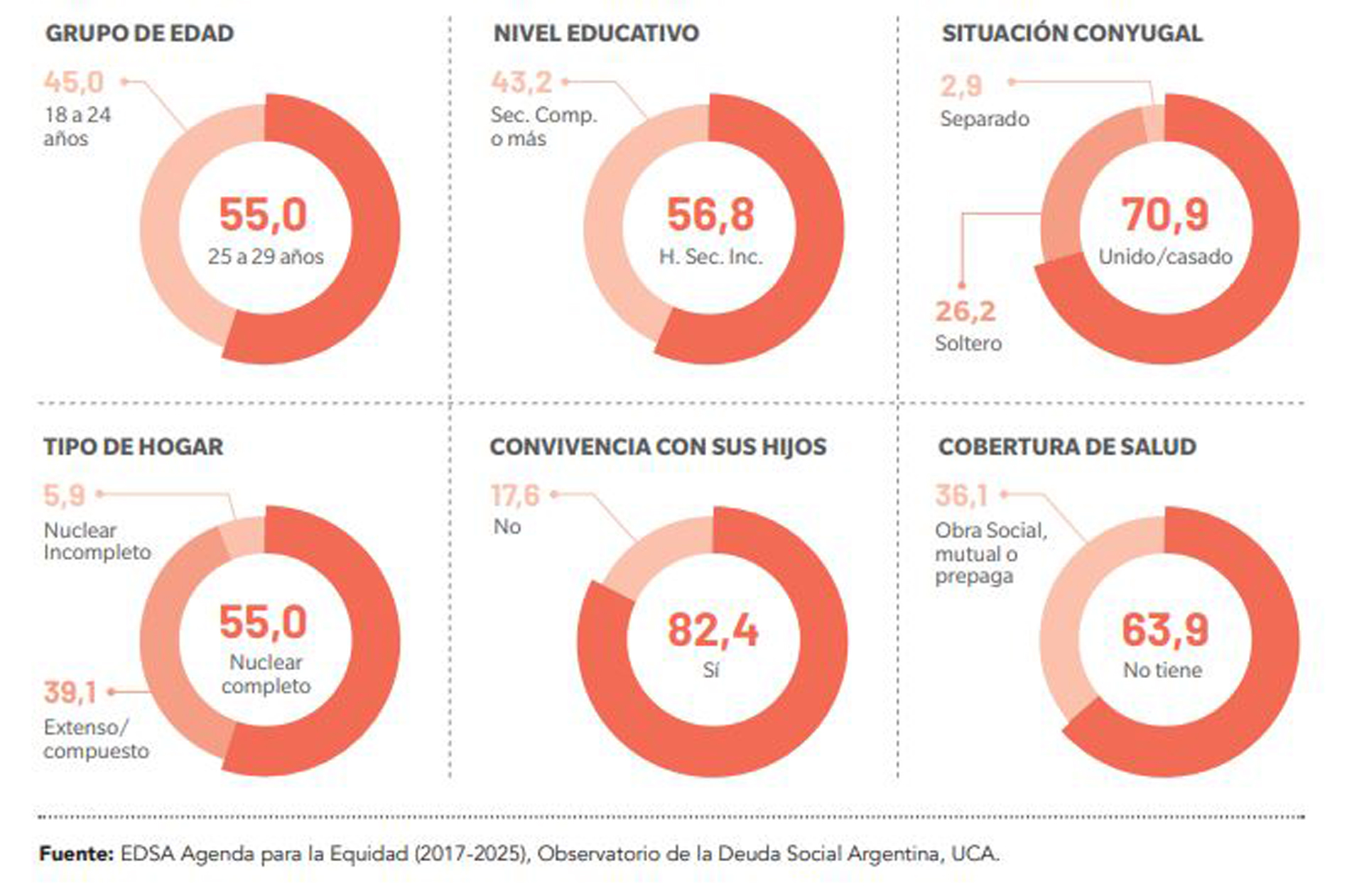 El 80% de los jóvenes que han sido padres, lo han sido a los 22 años o antes.